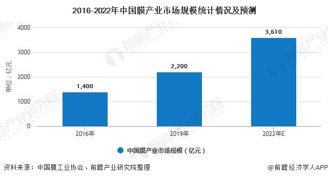 2016-2022年中國(guó)膜產(chǎn)業(yè)市場(chǎng)規(guī)模統(tǒng)計(jì)情況及預(yù)測(cè)