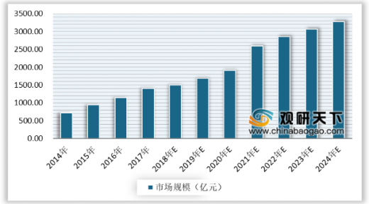 2014-2024年我國健康體檢市場規(guī)模統(tǒng)計情況及預(yù)測